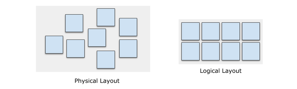 G1 内存布局：Heap Regions