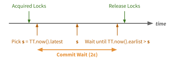 Commit Wait in TrueTime