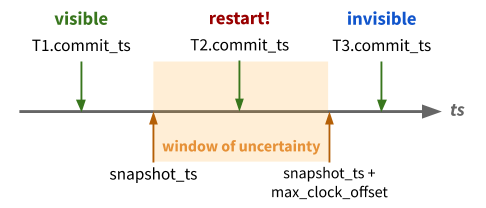 CockroachDB 的 Read Restart 机制