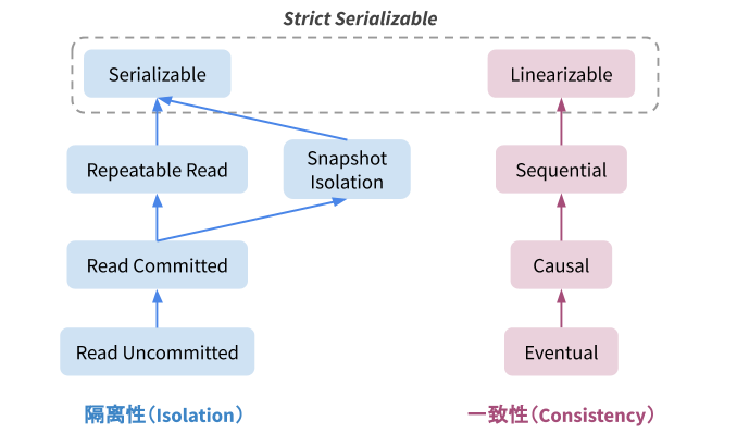 隔离性（Isolation）与一致性（Consistency）