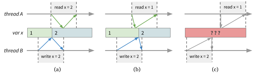 线性一致性的解释。其中 (a)、(b) 满足线性一致性，因为如图所示的时间轴即能解释线程 A、B 的行为；(c) 是不允许的，无论如何 A 都应当看到 B 的写入