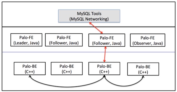 Apache Doris Architecture