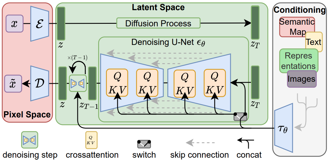 Latent Diffusion Models